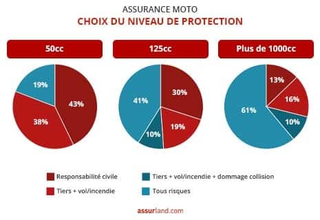 découvrez notre comparateur d'assurance pour moto 125, conçu pour vous aider à trouver la couverture idéale au meilleur prix. comparez les offres des principaux assureurs, bénéficiez de conseils d'experts et choisissez l'assurance qui correspond parfaitement à vos besoins et à votre budget.