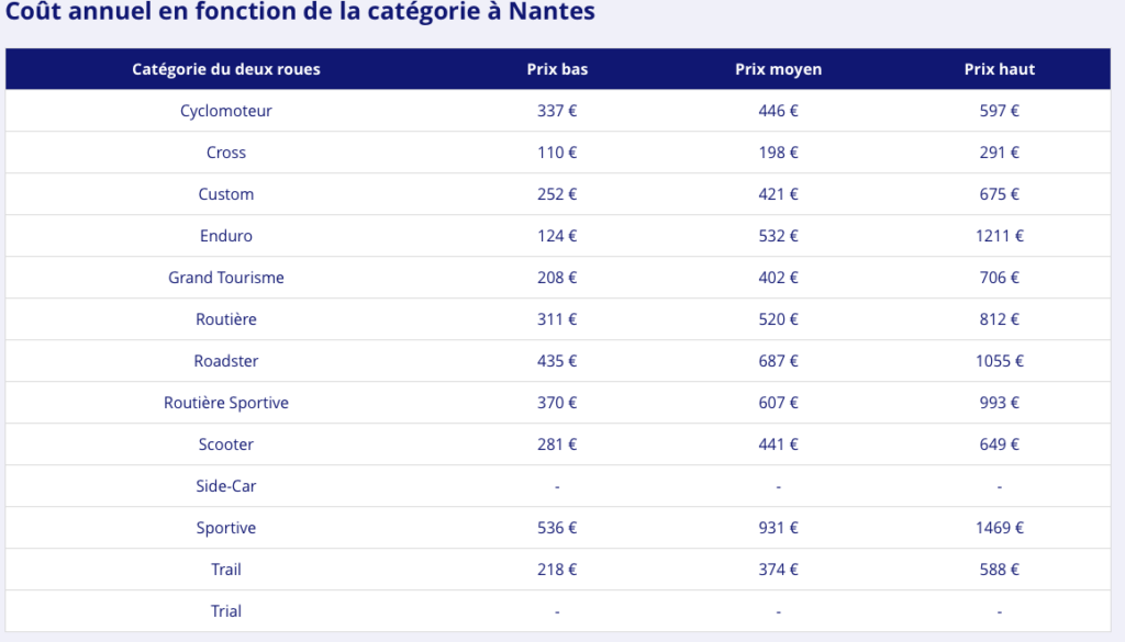 découvrez notre comparatif des meilleures assurances pour moto 125. analysez les garanties, les tarifs et les avantages des différentes offres afin de choisir celle qui correspond le mieux à vos besoins. prenez la route en toute sérénité !