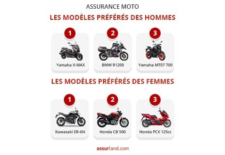 découvrez notre guide complet sur l'assurance moto 125 : comparez les meilleures offres, explorez les garanties adaptées à votre conduite, et trouvez la protection idéale pour votre deux-roues. assurez votre liberté en toute sérénité!