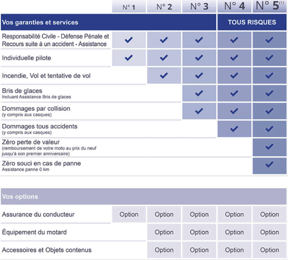 découvrez l'assurance moto 125 chez maaf, une couverture adaptée à vos besoins pour une conduite sereine. profitez de garanties complètes, d’assistance 24/7 et d’un service client à votre écoute. roulez en toute confiance avec maaf.