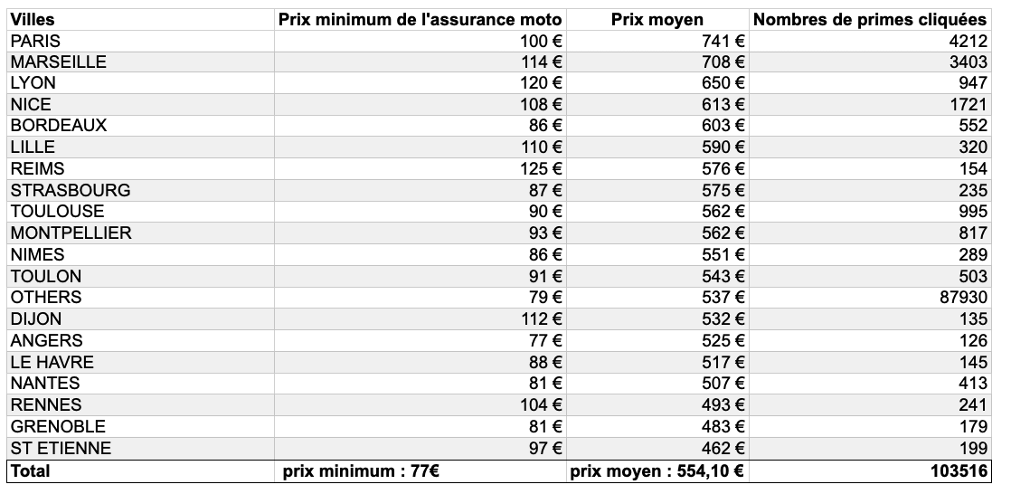 découvrez notre assurance moto 125 direct, conçue pour vous offrir une protection complète et rapide. comparez les offres et choisissez la couverture qui vous convient le mieux, tout en bénéficiant de tarifs compétitifs et d'un service client à votre écoute.