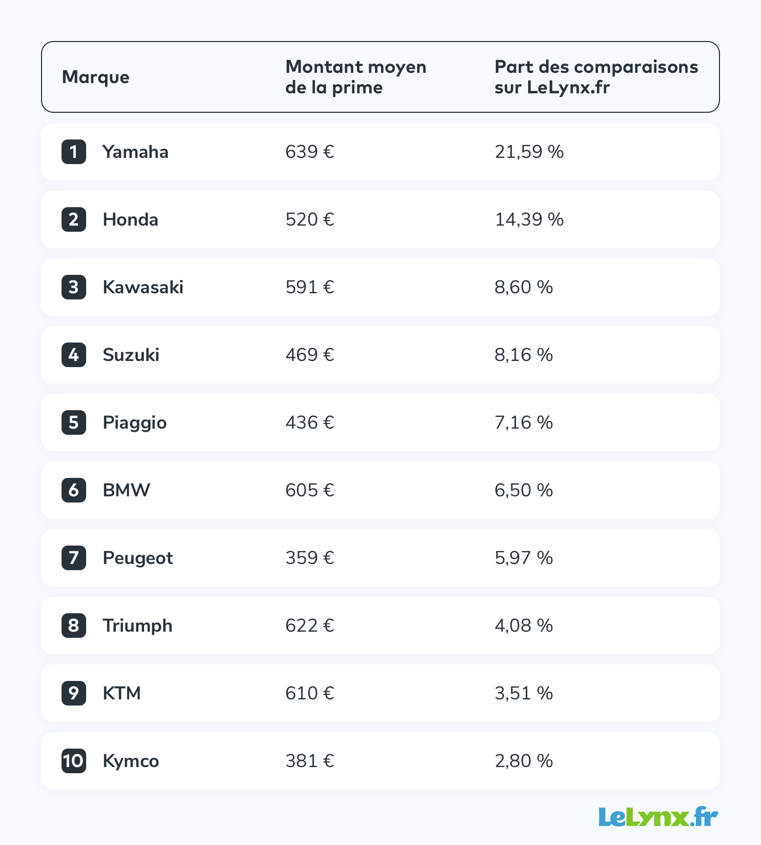 découvrez comment choisir le meilleur comparateur d'assurance pour votre moto 125. trouvez des offres adaptées à vos besoins et profitez d'une couverture complète tout en économisant sur vos primes d'assurance.