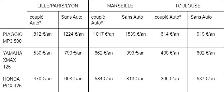 découvrez notre guide complet sur l'assurance scooter 125 pour protéger votre véhicule et rouler en toute sérénité. comparez les offres, trouvez la couverture adaptée à vos besoins et profitez de conseils pratiques pour bien assurer votre scooter.