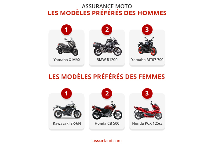 découvrez notre guide complet sur l'assurance scooter 125 : comparez les offres, comprenez les garanties essentielles et obtenez des conseils pour choisir la couverture qui convient le mieux à vos besoins de conduite. protégez votre deux-roues avec des solutions adaptées et économiques.