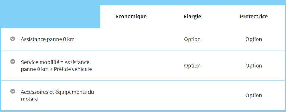 découvrez nos offres d'assurances moto 50cc adaptées à vos besoins. protégez votre deux-roues avec des garanties sur mesure et bénéficiez d'une assistance routière, d'une couverture en cas de vol ou d'accident, le tout à des prix compétitifs. roulez en toute sérénité !