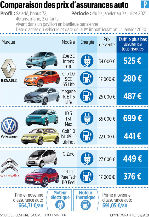 découvrez notre comparatif d'assurance auto, qui vous aide à choisir la meilleure couverture pour votre véhicule. comparez les offres, les tarifs et les garanties pour faire le bon choix et économiser sur votre assurance auto.