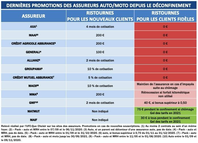 découvrez notre comparatif d'assurances moto pour choisir la couverture idéale selon vos besoins. comparez les prix, garanties et services des meilleures compagnies pour rouler en toute sécurité.