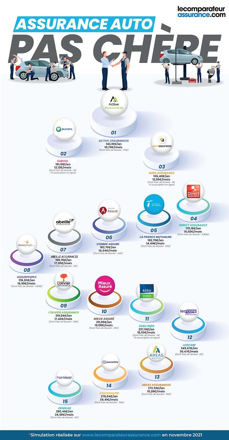 découvrez notre comparatif d'assurances auto pour trouver la meilleure couverture adaptée à vos besoins. comparez les tarifs, les garanties et les avis pour faire le choix qui vous convient le mieux et économisez sur votre prime d'assurance.