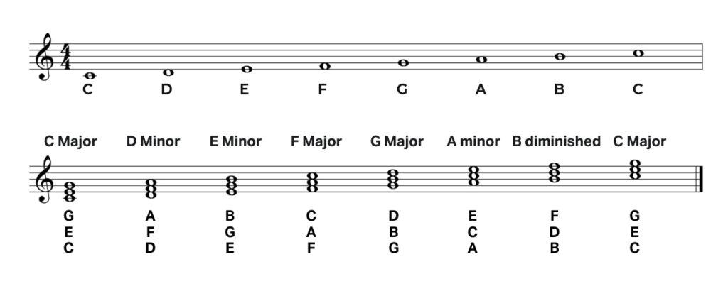 découvrez notre guide complet sur les accords de piano pour débutants. apprenez facilement à jouer des accords dm et améliorez vos compétences musicales tout en vous amusant. parfait pour tous ceux qui souhaitent se lancer dans l'apprentissage du piano !