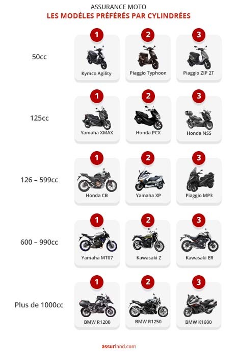 découvrez les meilleures offres d'assurance moto pas cher pour protéger votre deux-roues sans vous ruiner. profitez d'une couverture complète à des prix compétitifs et bénéficiez de conseils d'experts pour trouver l'assurance qui vous convient le mieux.