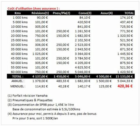 découvrez notre offre d'assurance pour le tmax 530, adaptée à vos besoins et à votre budget. protégez votre scooter avec des garanties complètes et un service client de qualité. profitez de notre expertise pour rouler en toute sérénité.