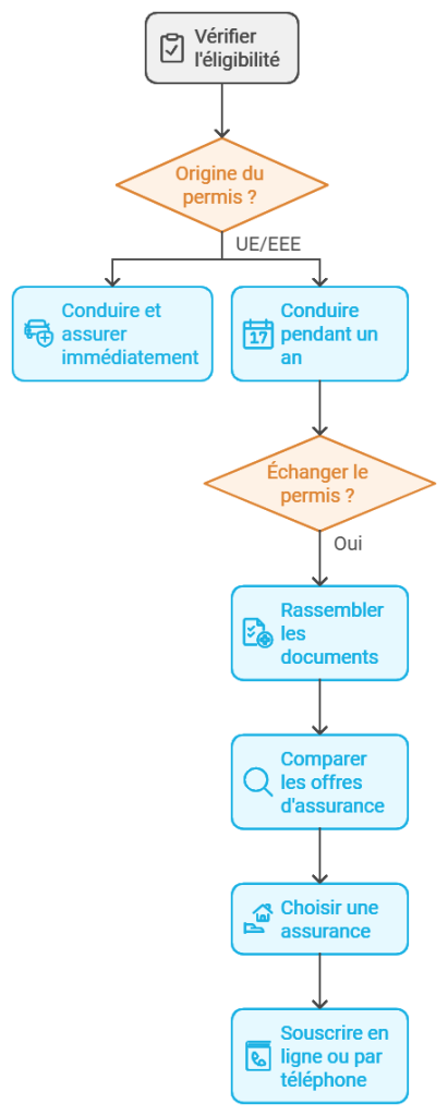 obtenez rapidement et facilement un devis pour votre assurance auto. comparez les offres des assureurs et trouvez la meilleure couverture adaptée à vos besoins et à votre budget.